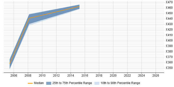 Contractor daily rate distribution trend for Payroll Consultant job vacancies in Merseyside