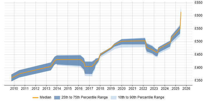 Contractor daily rate distribution trend for jobs in Merseyside citing PCI DSS