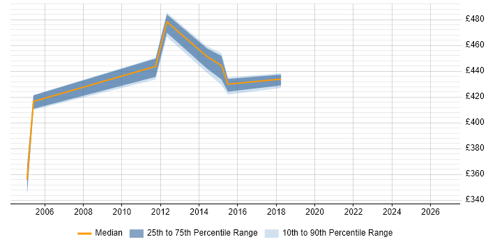 Contractor daily rate distribution trend for Performance Manager job vacancies in Merseyside