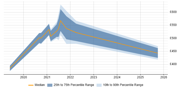 Contractor daily rate distribution trend for jobs in Merseyside citing Performance Metrics