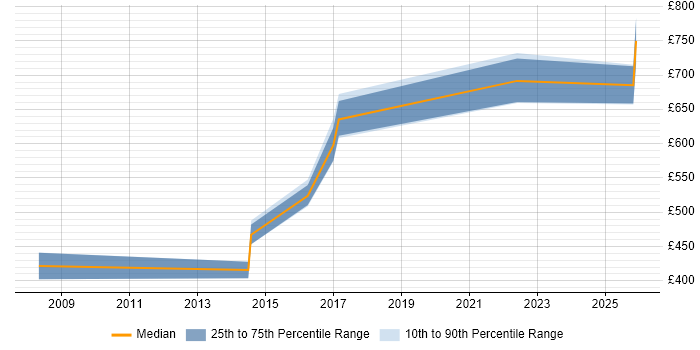 Contractor daily rate distribution trend for jobs in Merseyside citing Personalization