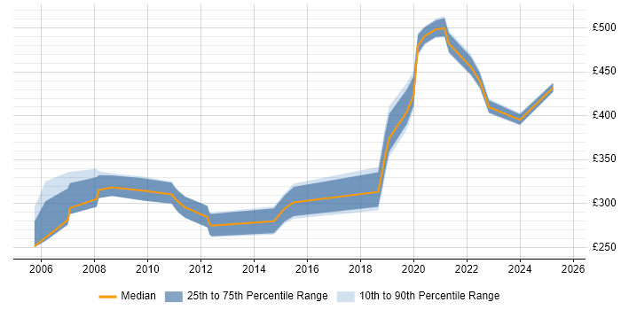 Contractor daily rate distribution trend for jobs in Merseyside citing Pharmaceutical