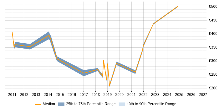 Contractor daily rate distribution trend for jobs in Merseyside citing Planning and Forecasting