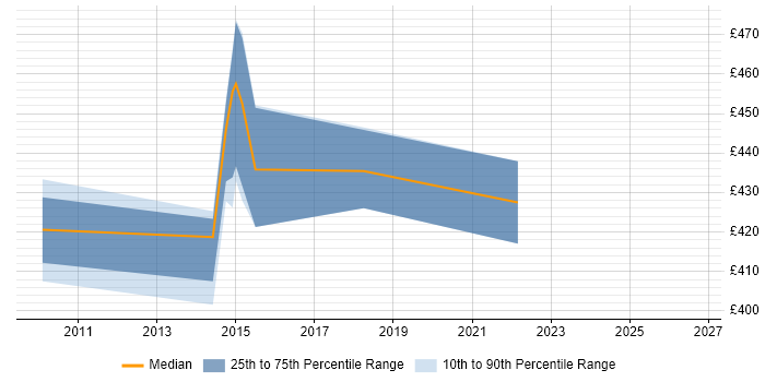 Contractor daily rate distribution trend for Planning Manager job vacancies in Merseyside
