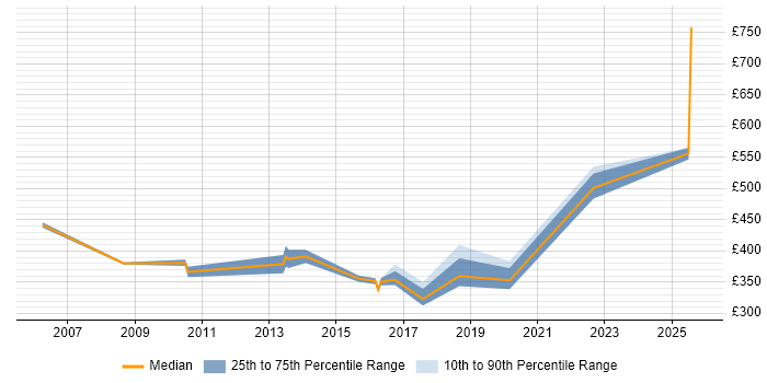 Contractor daily rate distribution trend for jobs in Merseyside citing PMI Certification Contractor daily rate distribution trend for jobs in Merseyside citing PMI Certification