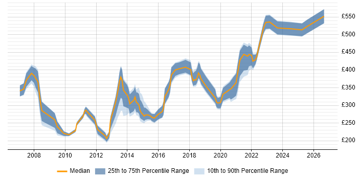 Contractor daily rate distribution trend for jobs in Merseyside citing PMO