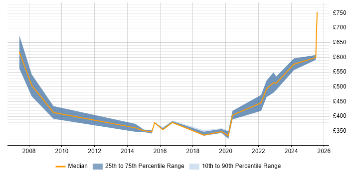 Contractor daily rate distribution trend for jobs in Merseyside citing PMP Contractor daily rate distribution trend for jobs in Merseyside citing PMP