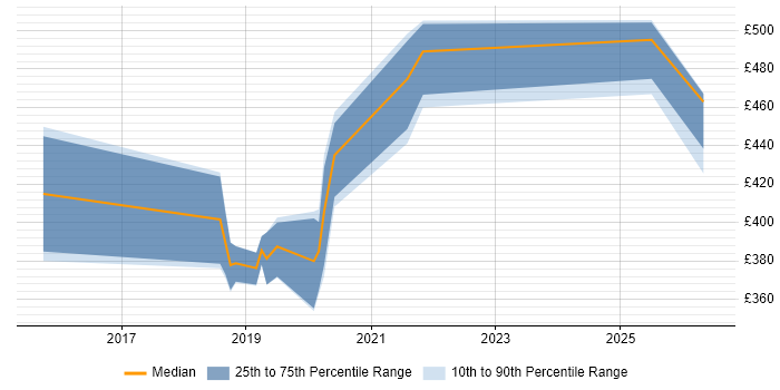 Contractor daily rate distribution trend for Power BI Developer job vacancies in Merseyside
