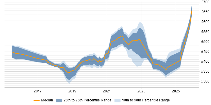 Contractor daily rate distribution trend for jobs in Merseyside citing Power Platform