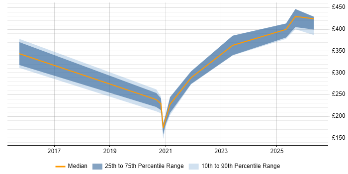 Contractor daily rate distribution trend for jobs in Merseyside citing Power Query
