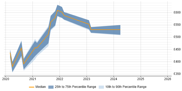 Contractor daily rate distribution trend for jobs in Merseyside citing PowerApps