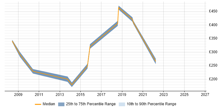 Contractor daily rate distribution trend for Analyst job vacancies in Prescot