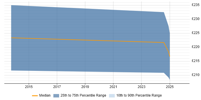 Contractor daily rate distribution trend for jobs in Prescot citing Remote Desktop