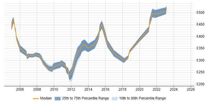 Contractor daily rate distribution trend for jobs in Merseyside citing PRINCE2 Certification