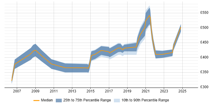 Contractor daily rate distribution trend for jobs in Merseyside citing PRINCE2 Practitioner