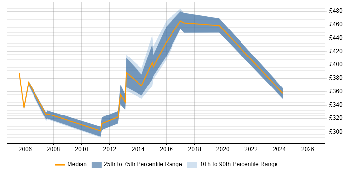 Contractor daily rate distribution trend for PRINCE2 Project Manager job vacancies in Merseyside