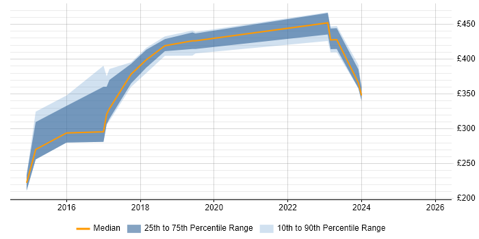 Contractor daily rate distribution trend for jobs in Merseyside citing Proactive Monitoring