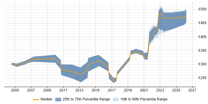 Contractor daily rate distribution trend for jobs in Merseyside citing Problem Management
