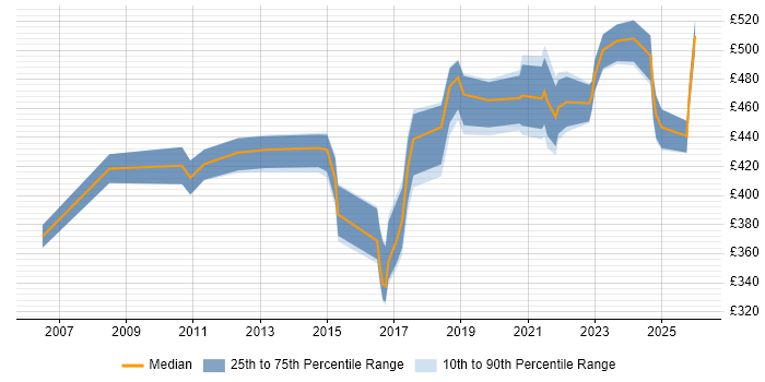 Contractor daily rate distribution trend for jobs in Merseyside citing Process Improvement