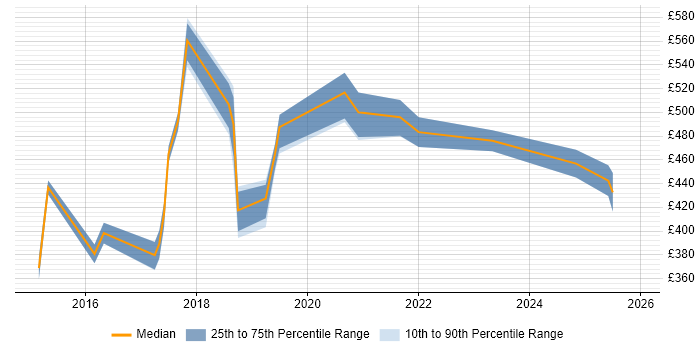 Contractor daily rate distribution trend for jobs in Merseyside citing Product Ownership