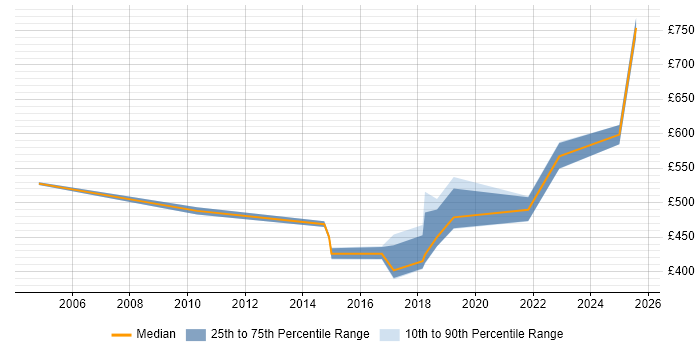 Contractor daily rate distribution trend for jobs in Merseyside citing Programme Delivery Contractor daily rate distribution trend for jobs in Merseyside citing Programme Delivery