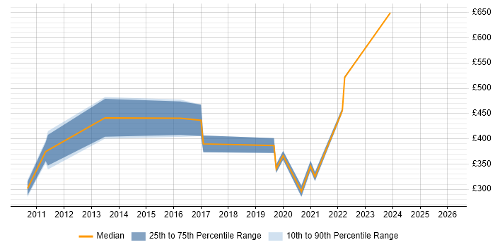 Contractor daily rate distribution trend for jobs in Merseyside citing Programme Governance