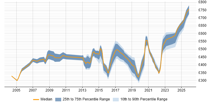 Contractor daily rate distribution trend for jobs in Merseyside citing Programme Management