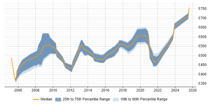 Contractor daily rate distribution trend for Programme Manager job vacancies in Merseyside Contractor daily rate distribution trend for Programme Manager job vacancies in Merseyside