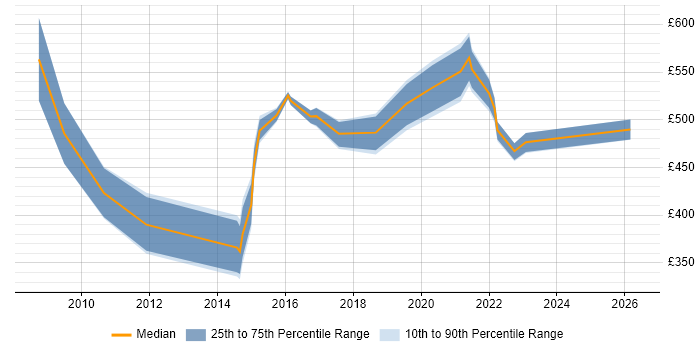 Contractor daily rate distribution trend for jobs in Merseyside citing Project Governance