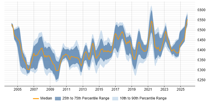Contractor daily rate distribution trend for Project Manager job vacancies in Merseyside