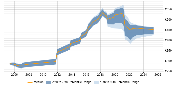 Contractor daily rate distribution trend for jobs in Merseyside citing Prototyping