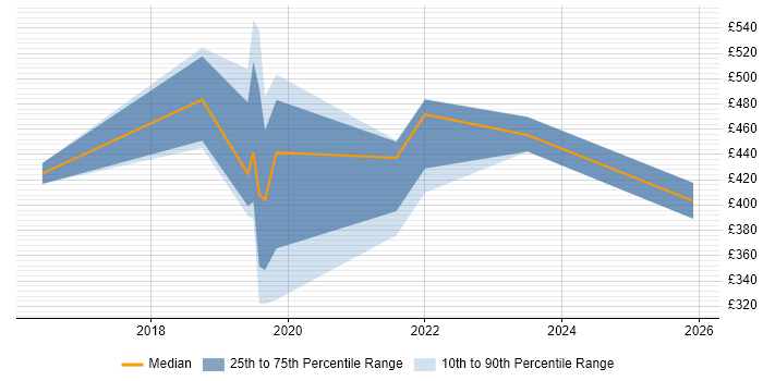 Contractor daily rate distribution trend for jobs in Merseyside citing Public Cloud