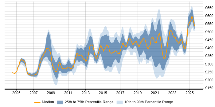 Contractor daily rate distribution trend for jobs in Merseyside citing Public Sector