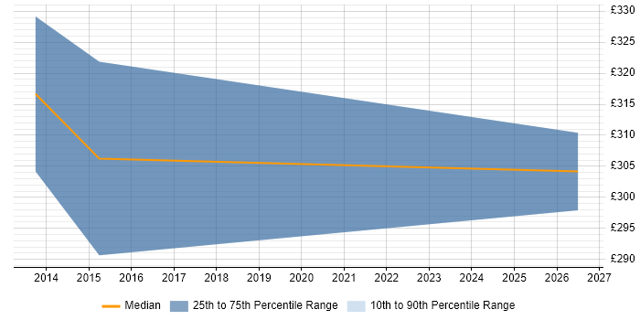 Contractor daily rate distribution trend for jobs in Merseyside citing Push Notifications