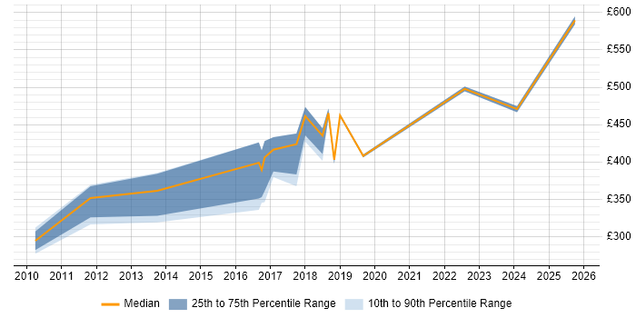 Contractor daily rate distribution trend for Python Developer job vacancies in Merseyside
