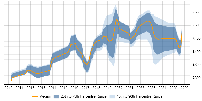 Contractor daily rate distribution trend for jobs in Merseyside citing Python