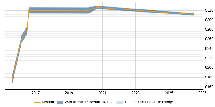 Contractor daily rate distribution trend for QA Engineer job vacancies in Merseyside