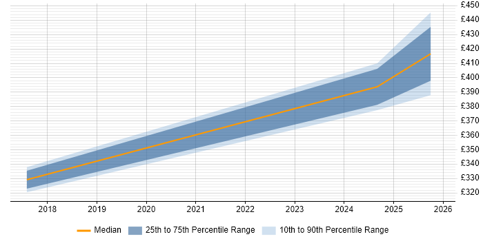Contractor daily rate distribution trend for jobs in Merseyside citing Qlik Sense