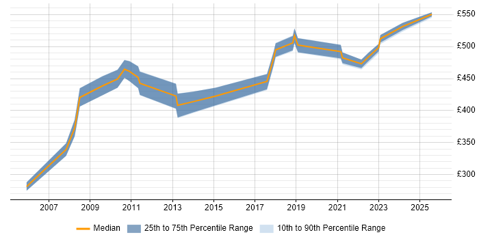 Contractor daily rate distribution trend for jobs in Merseyside citing Quality Management