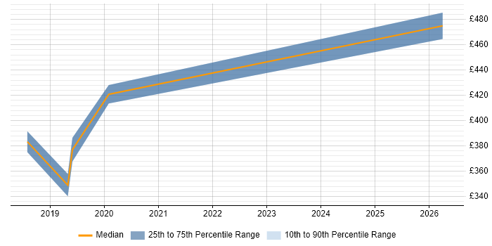 Contractor daily rate distribution trend for jobs in Merseyside citing Qualys
