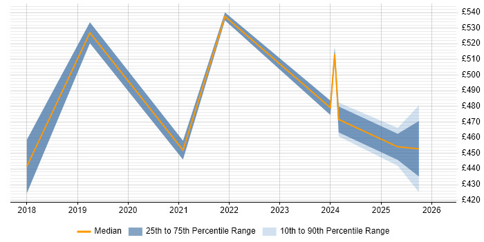 Contractor daily rate distribution trend for jobs in Merseyside citing RBAC