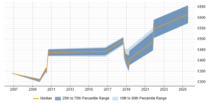 Contractor daily rate distribution trend for jobs in Merseyside citing Re-Platforming Contractor daily rate distribution trend for jobs in Merseyside citing Re-Platforming