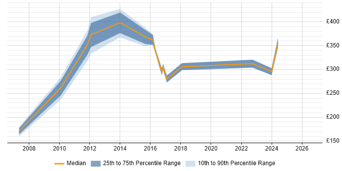 Contractor daily rate distribution trend for jobs in Merseyside citing Records Management