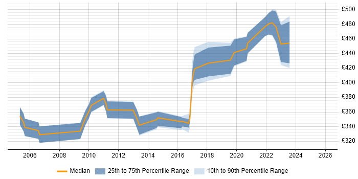 Contractor daily rate distribution trend for jobs in Merseyside citing Red Hat Enterprise Linux