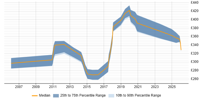 Contractor daily rate distribution trend for jobs in Merseyside citing Regression Testing