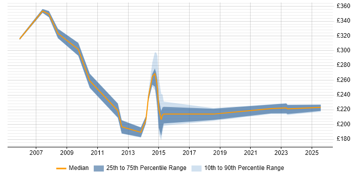Contractor daily rate distribution trend for jobs in Merseyside citing Remedy Contractor daily rate distribution trend for jobs in Merseyside citing Remedy