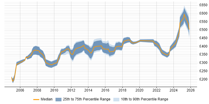 Contractor daily rate distribution trend for jobs in Merseyside citing Requirements Gathering