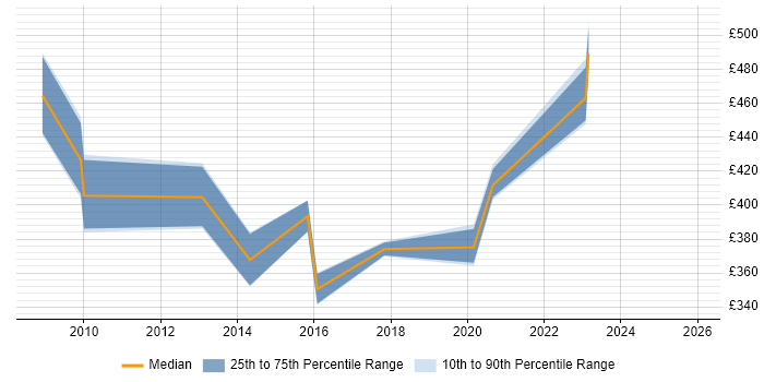 Contractor daily rate distribution trend for jobs in Merseyside citing Requirements Management