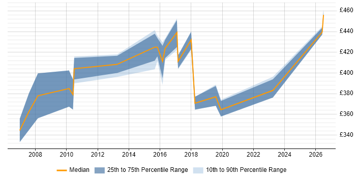 Contractor daily rate distribution trend for jobs in Merseyside citing Requirements Workshops