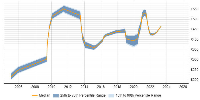Contractor daily rate distribution trend for jobs in Merseyside citing Resource Management